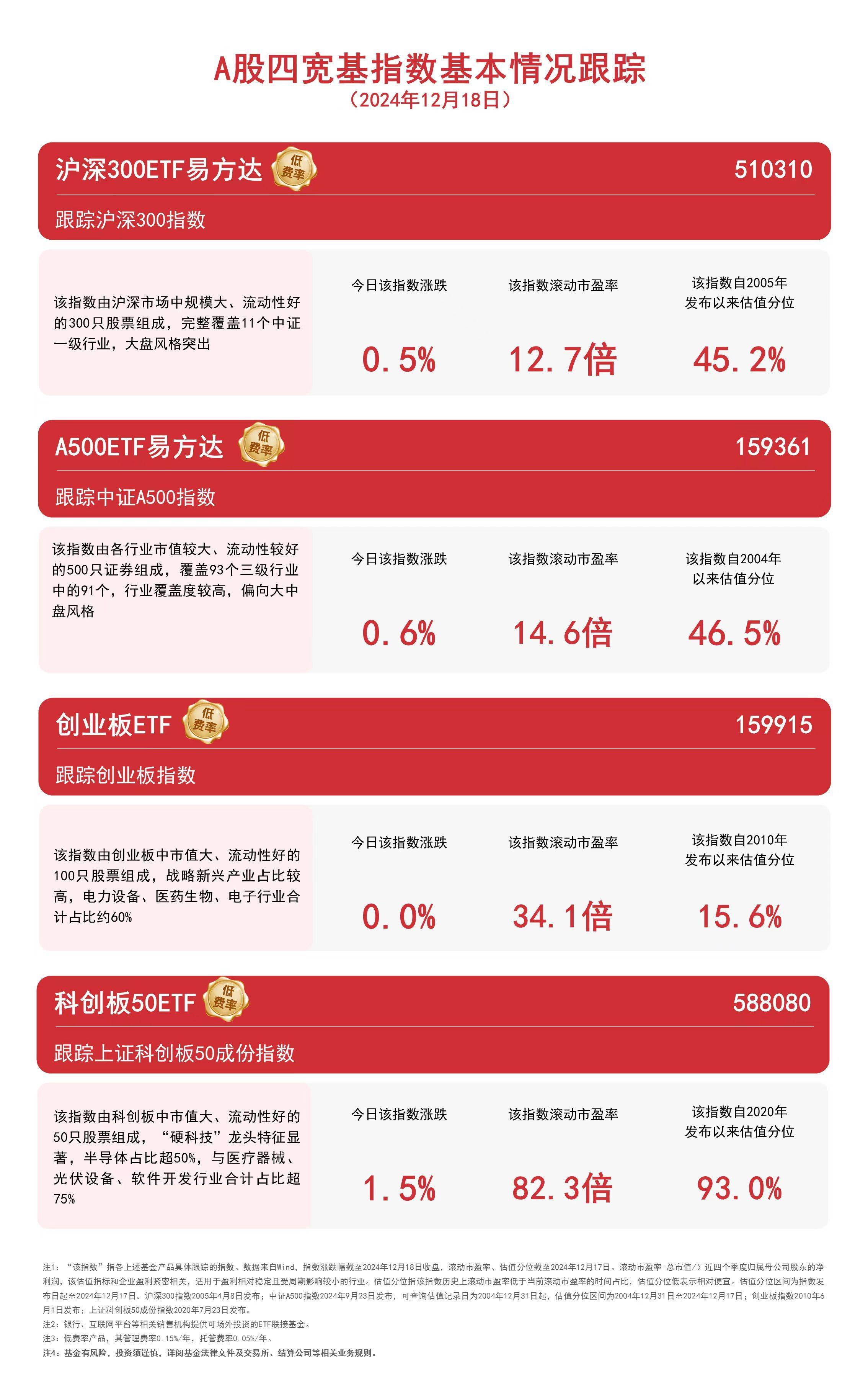 中证1000指数ETF今日合计成交额22.45亿元，环比增加70.60%