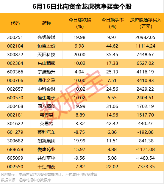 恒宝股份换手率42.64%，深股通龙虎榜上净卖出6432.55万元