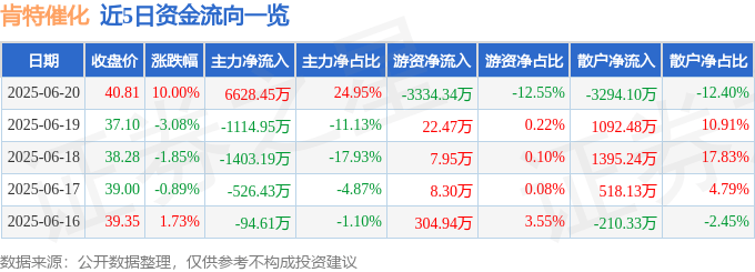 光刻胶概念上涨1.45%，7股主力资金净流入超5000万元