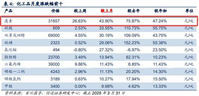 山东海化：公司溴素目前产能为10250吨/年世界第一大溴素生产商是以色列化工集团