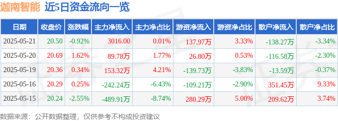 迦南智能最新股东户数环比下降5.63%