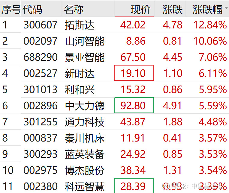 23股今日获机构买入评级 5股上涨空间超20%