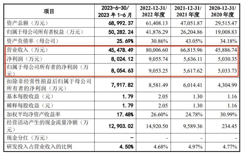 好博窗控深交所主板IPO“终止”