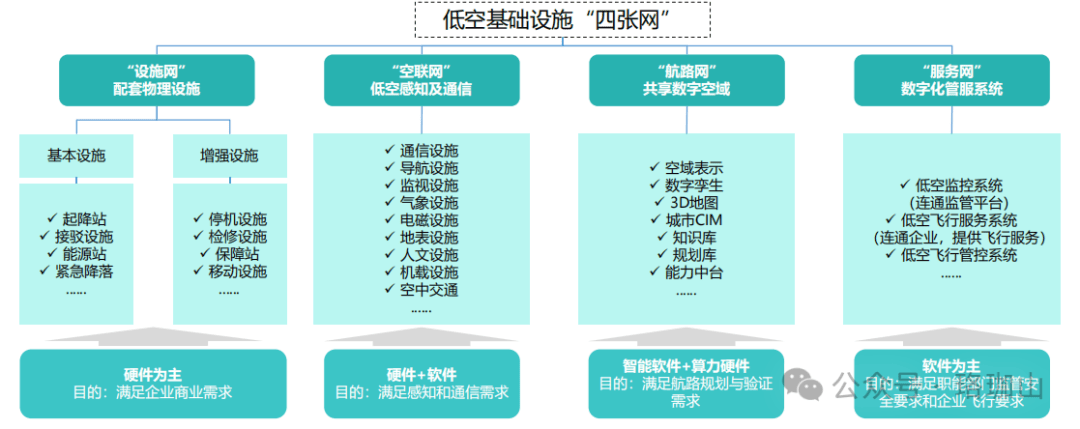 补好低空经济“四张网”