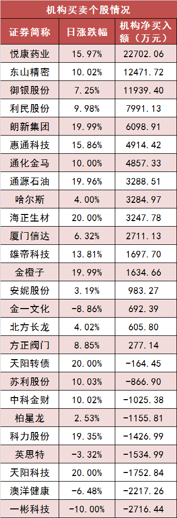 电力设备行业资金流入榜：国轩高科等14股净流入资金超亿元