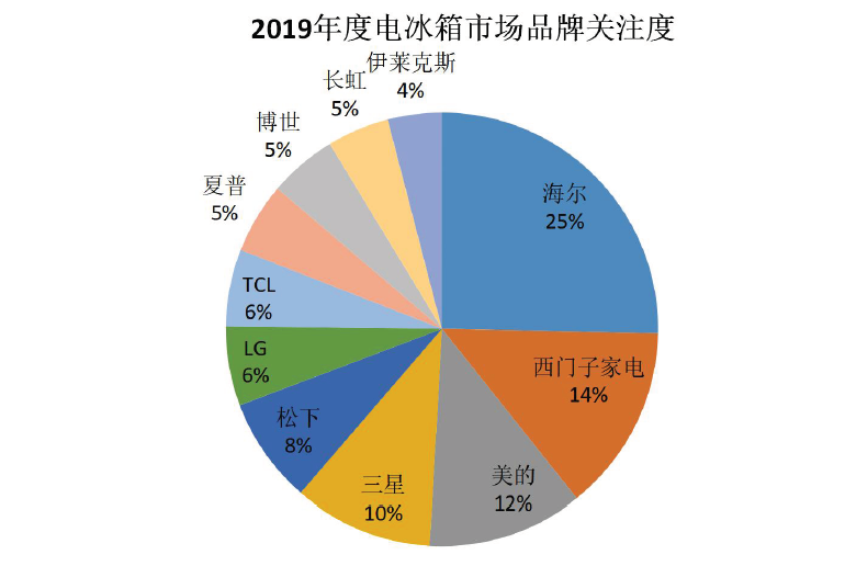 2025年中国电冰箱行业市场现状分析及发展趋势预测_人保车险   品牌优势——快速了解燃油汽车车险,人保财险 