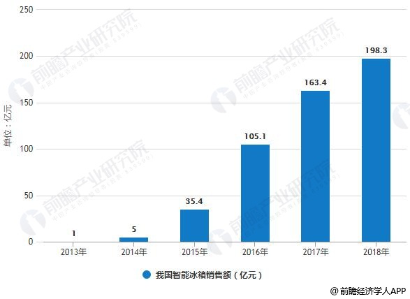 2025年中国电冰箱行业市场现状分析及发展趋势预测_人保车险 品牌优势——快速了解燃油汽车车险,人保财险