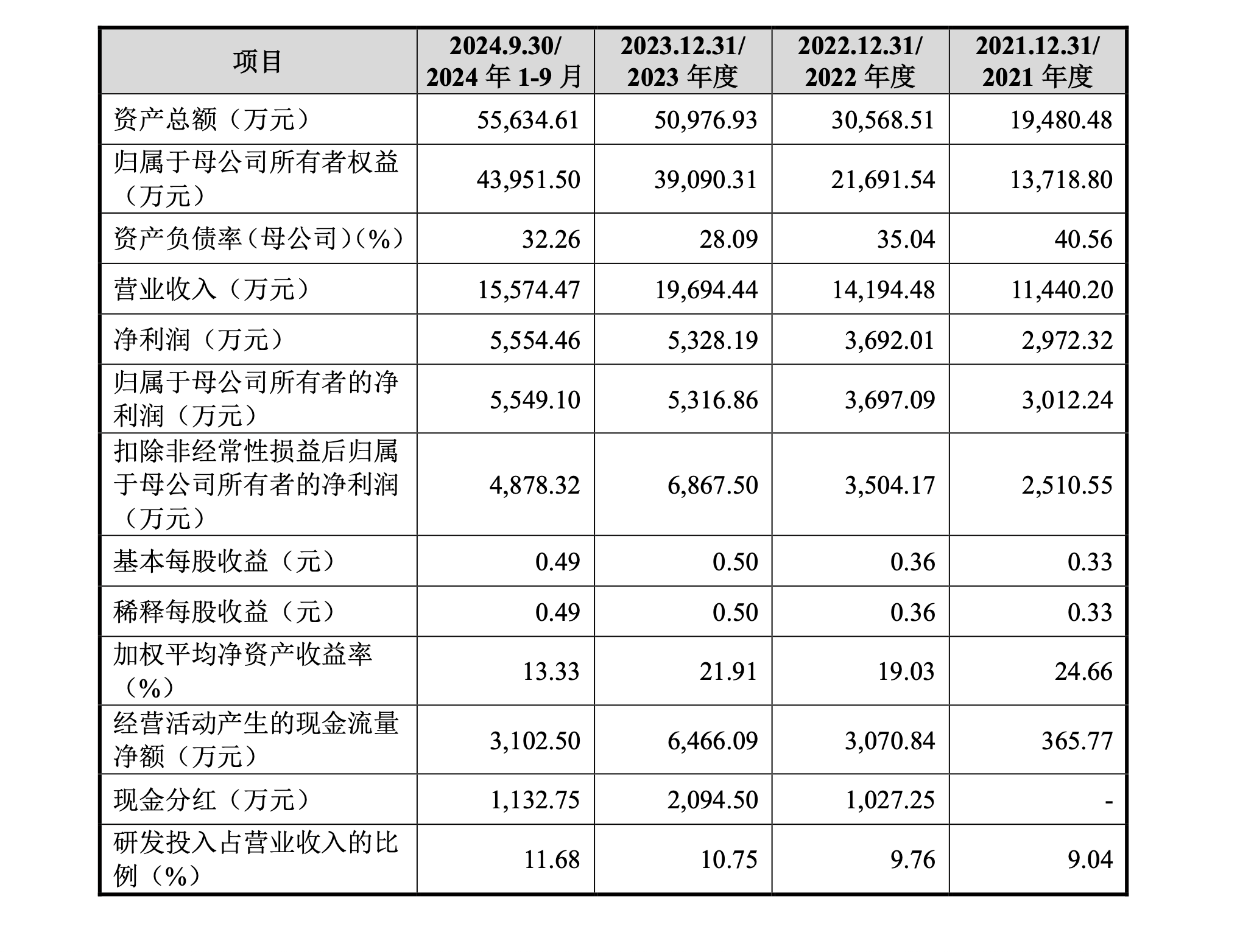 科创板第五套标准重启！禾元生物IPO即将上会