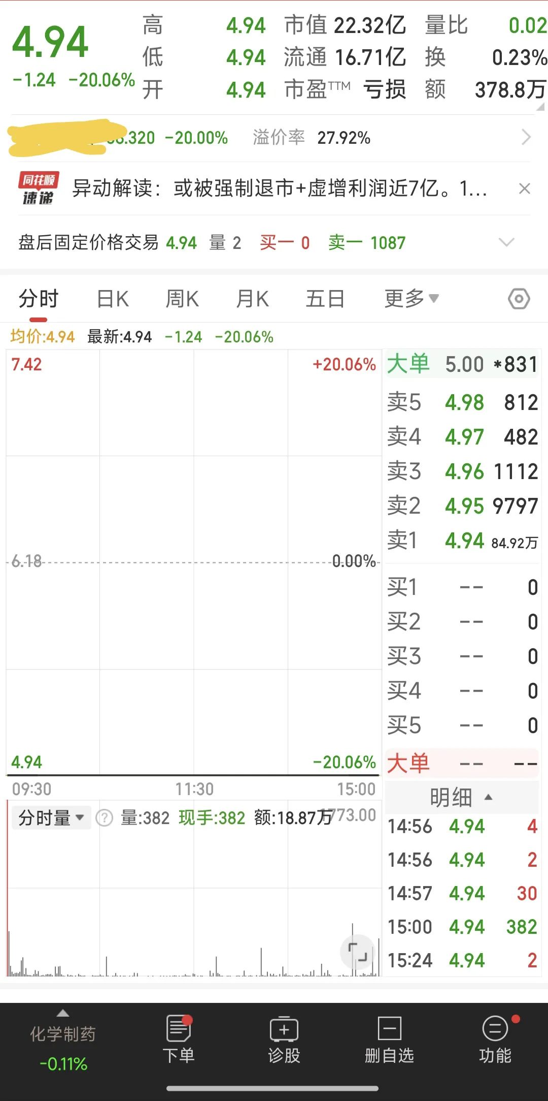【盘中播报】6只A股跌停 石油石化行业跌幅最大