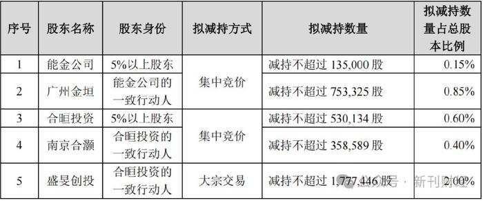 蓝海华腾(300484.SZ)：股东徐学海合计减持100万股