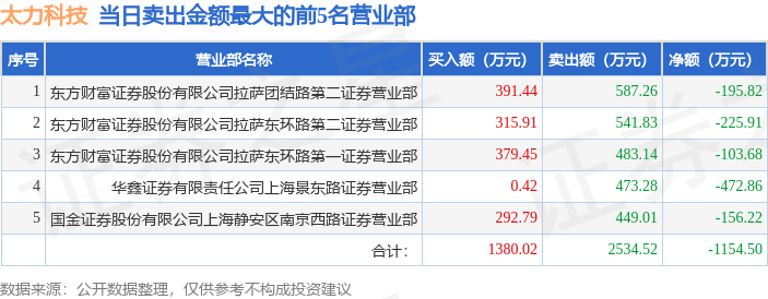 恒银科技龙虎榜：营业部净买入1118.83万元