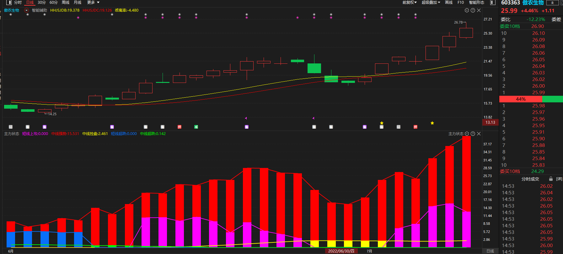 主力资金动向 123.13亿元潜入非银金融业