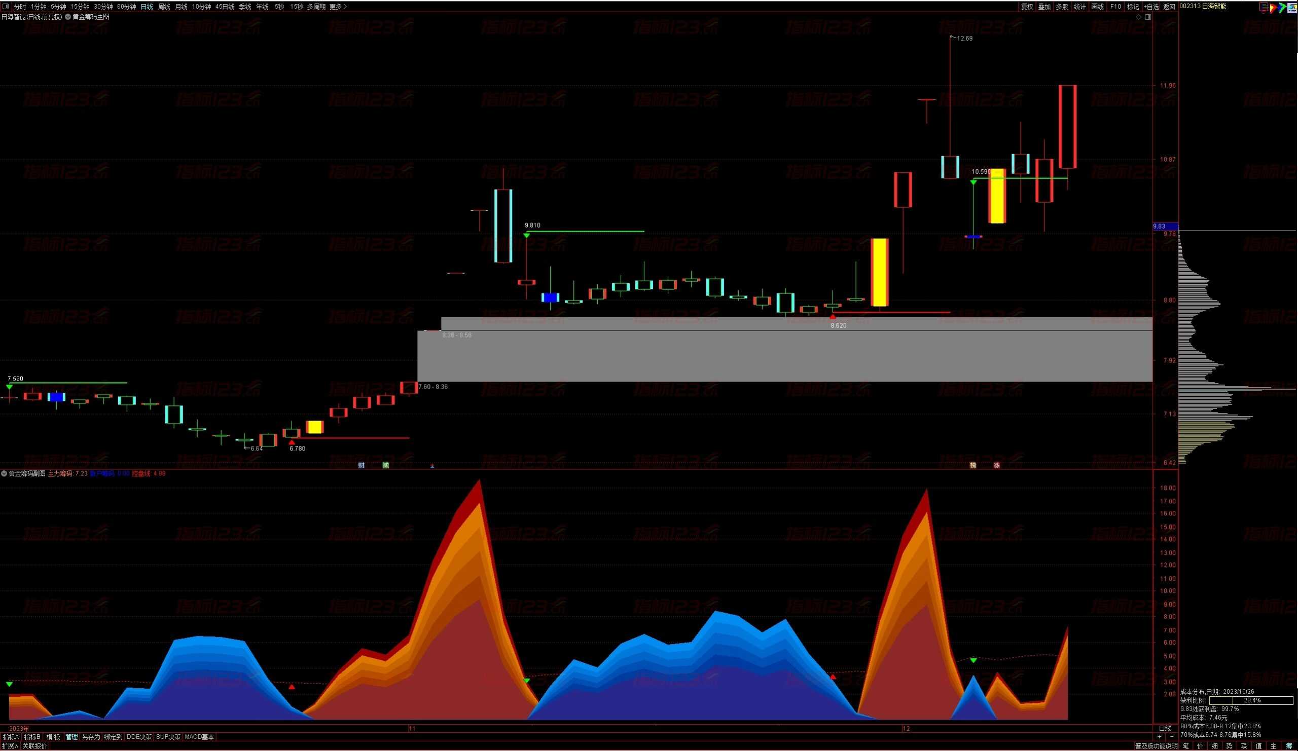 主力资金动向 123.13亿元潜入非银金融业