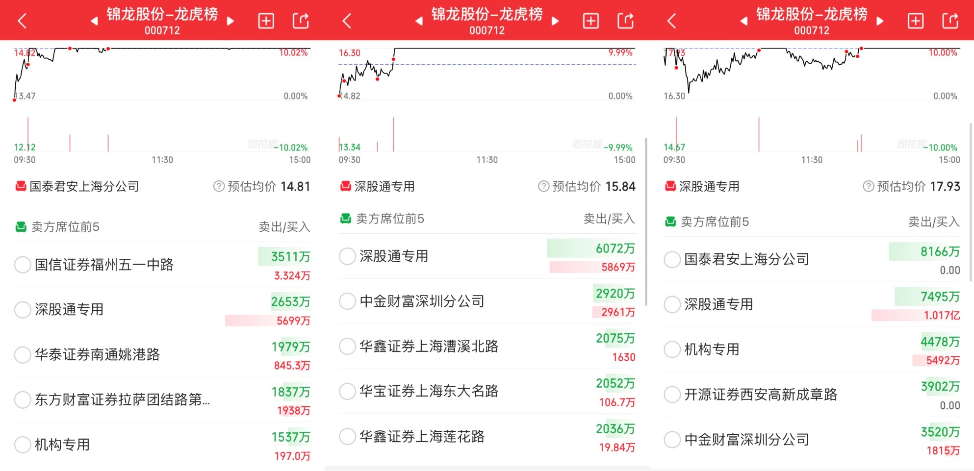 北方长龙6月25日龙虎榜数据