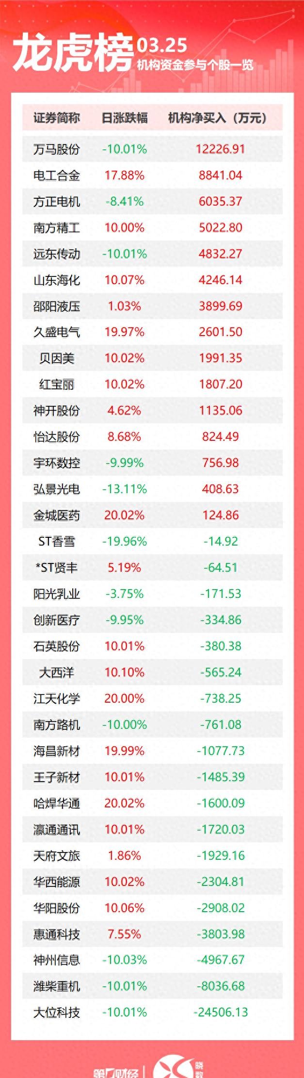 退市九有龙虎榜：营业部净买入146.79万元