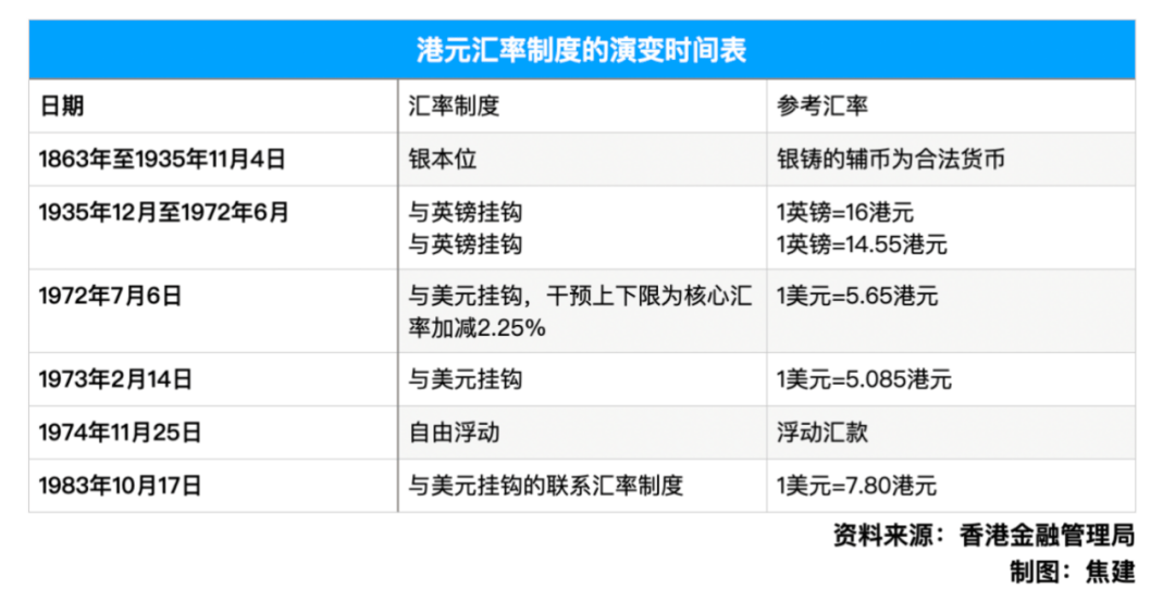 美元兑港元从7.75逼近7.85 这一个月发生了什么?