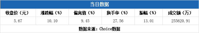 诺德股份换手率29.64%,上榜营业部合计净卖出8071.82万元