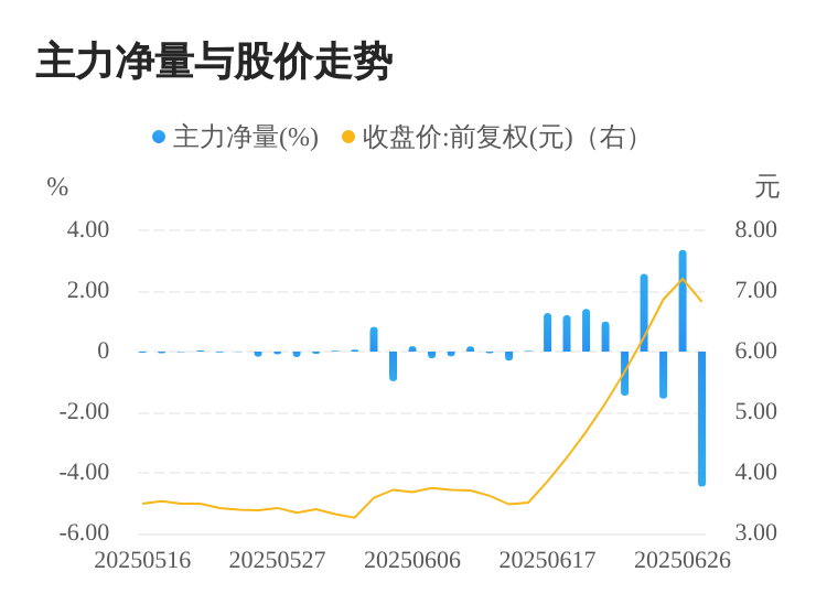 诺德股份换手率29.64%,上榜营业部合计净卖出8071.82万元
