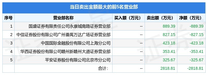 退市鹏博龙虎榜:营业部净卖出13.76万元