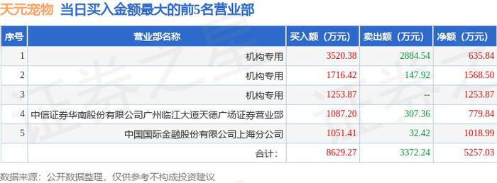 退市鹏博龙虎榜:营业部净卖出13.76万元