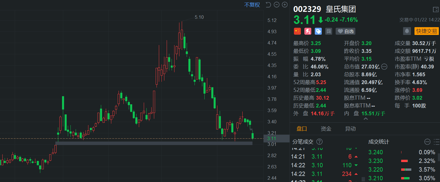 巨震！1小时内，飙涨近90%→转跌，超100亿港元参与搏杀！