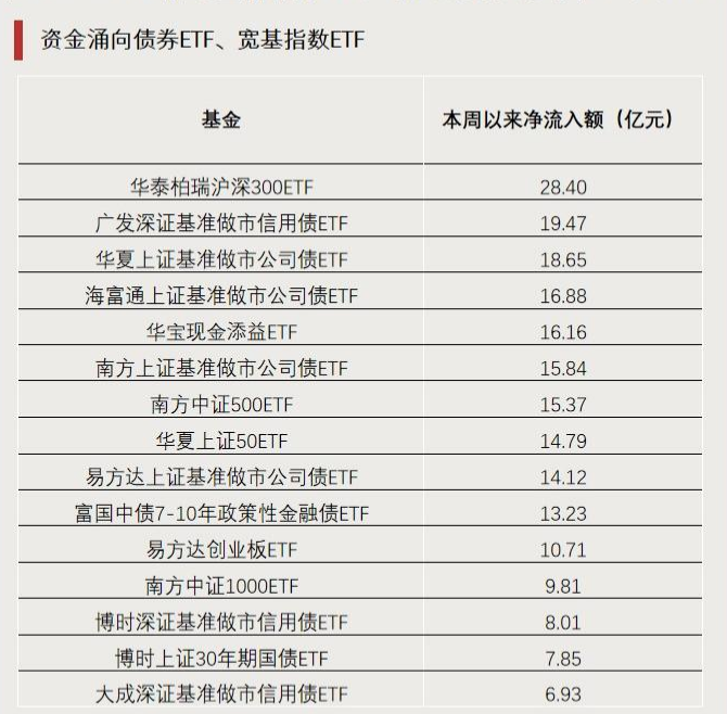 沪深300指数ETF今日合计成交额101.87亿元，环比增加15.67%