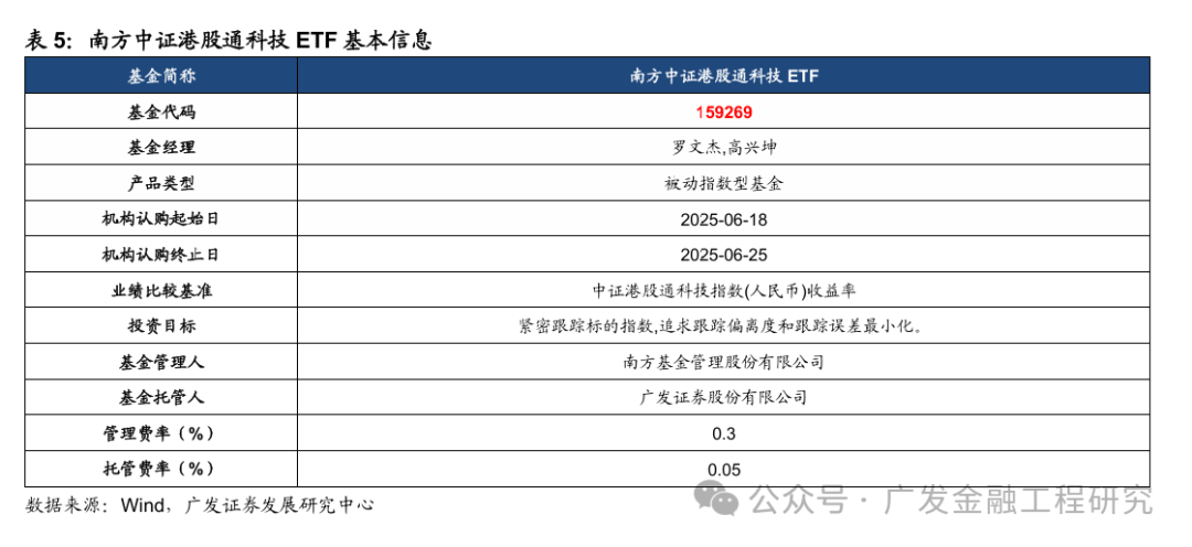 中证港股通50指数ETF今日合计成交额1.78亿元，环比增加174.83%