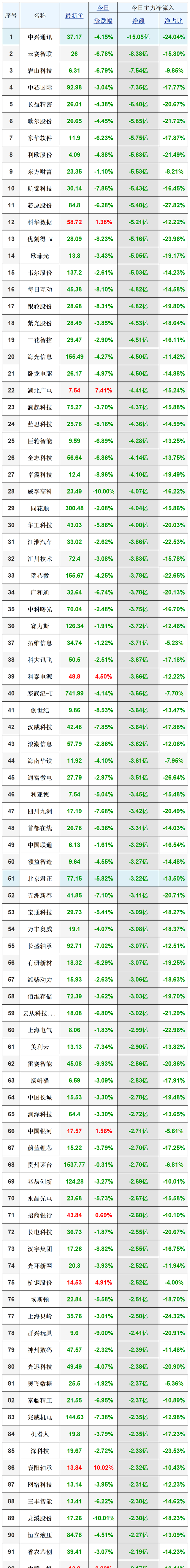 景旺电子现19笔大宗交易 总成交金额1.43亿元