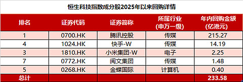 南向资金今日净买入30.37亿港元，建设银行净买入13.38亿港元