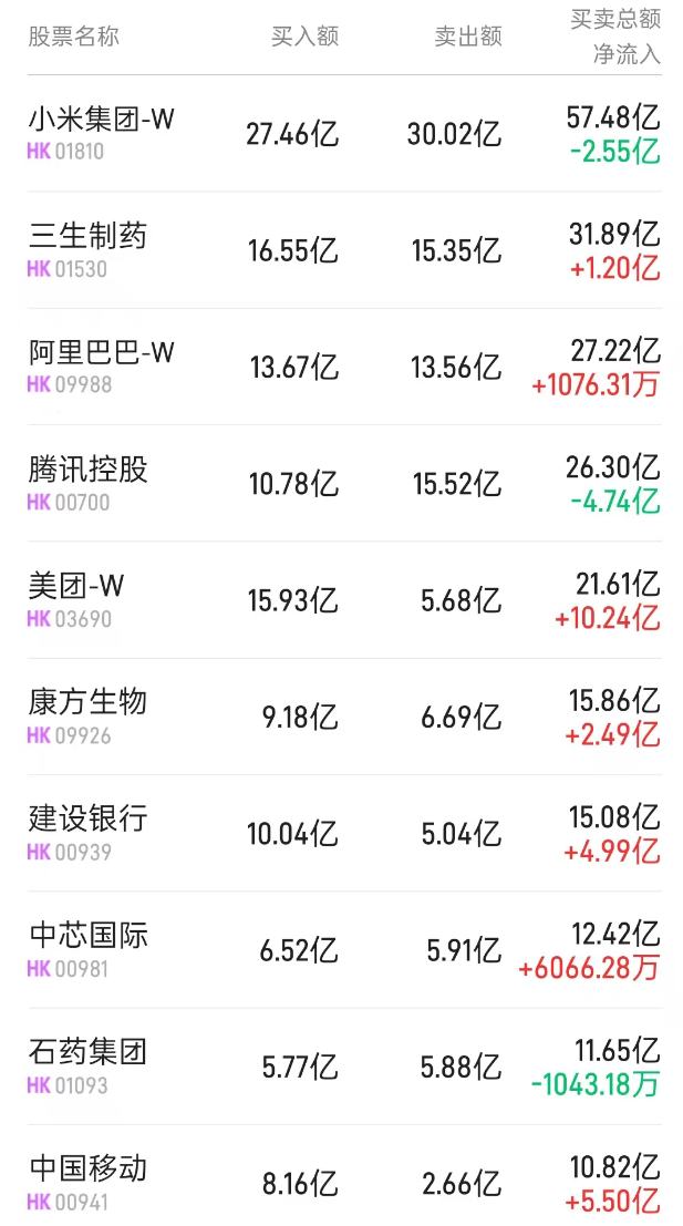南向资金今日净买入30.37亿港元，建设银行净买入13.38亿港元
