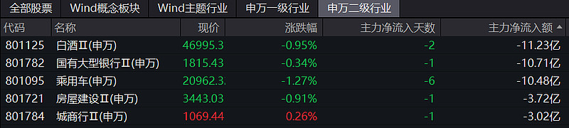 收评:创业板指涨1.35%,脑机接口、军工装备板块大涨