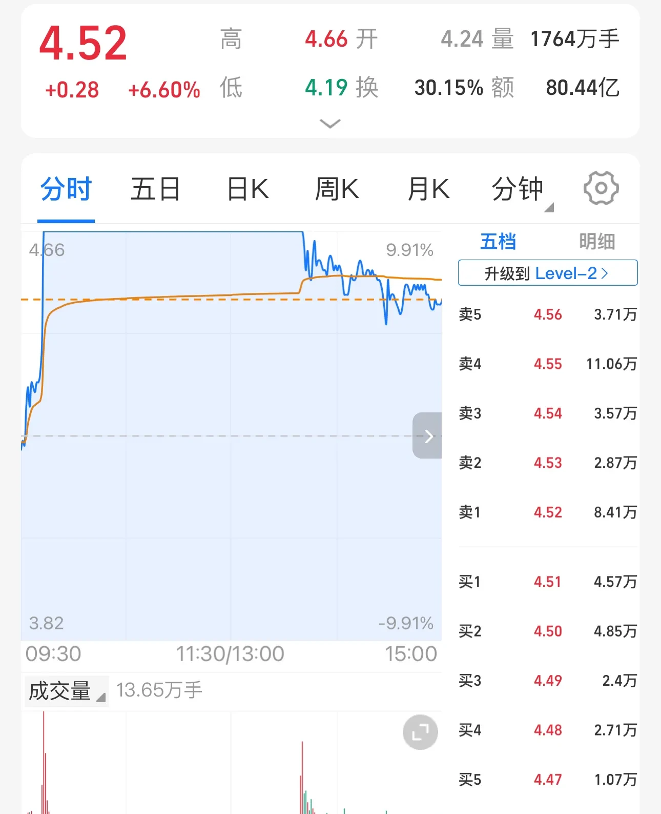 【盘中播报】58只A股封板 国防军工行业涨幅最大