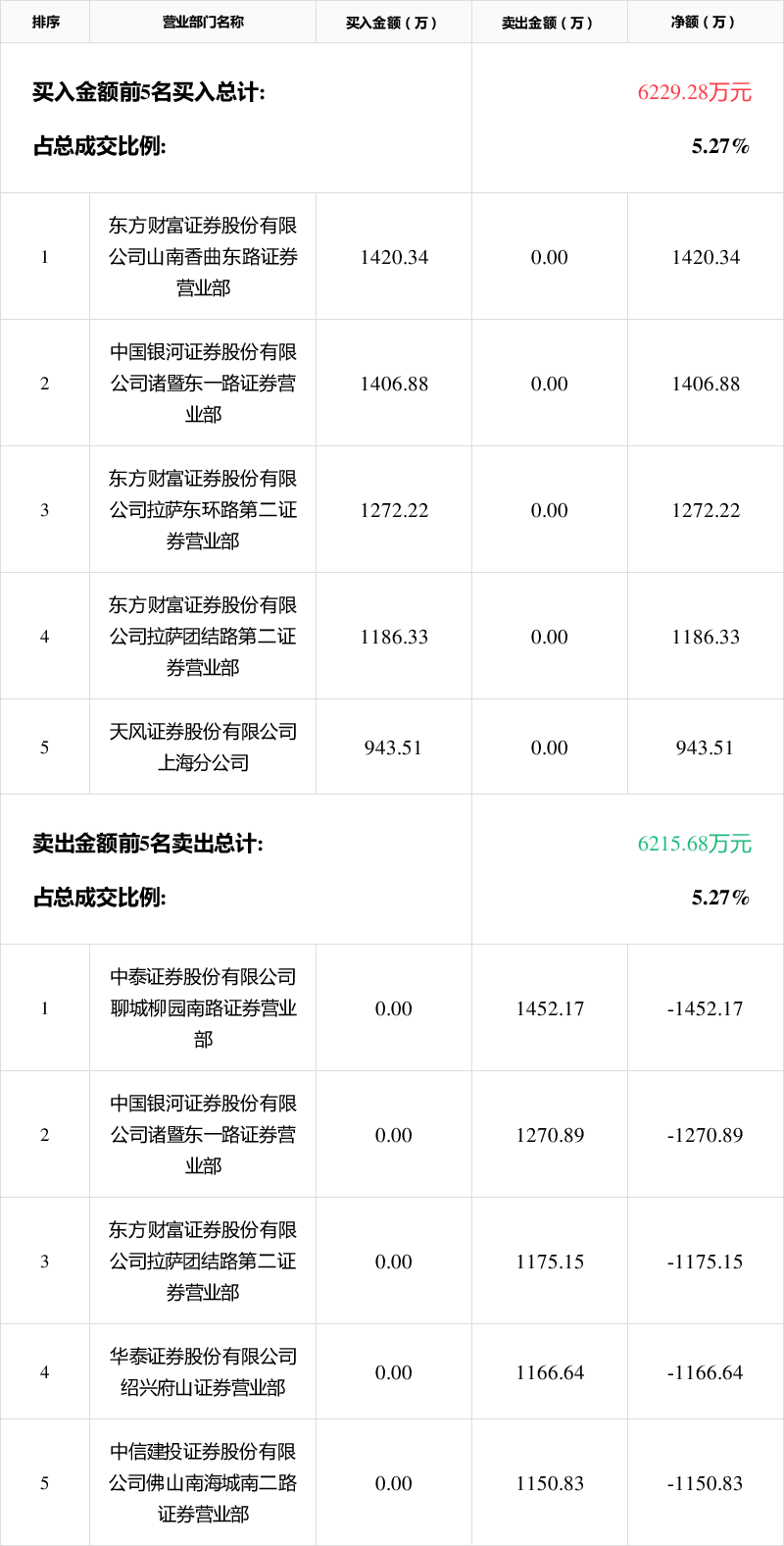 申通地铁6月30日龙虎榜数据