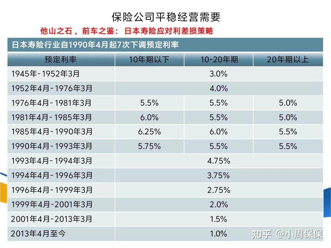 保险预定利率走入历史低位
