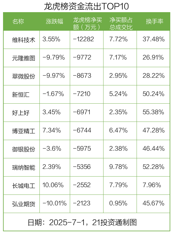维科技术龙虎榜数据（7月1日）