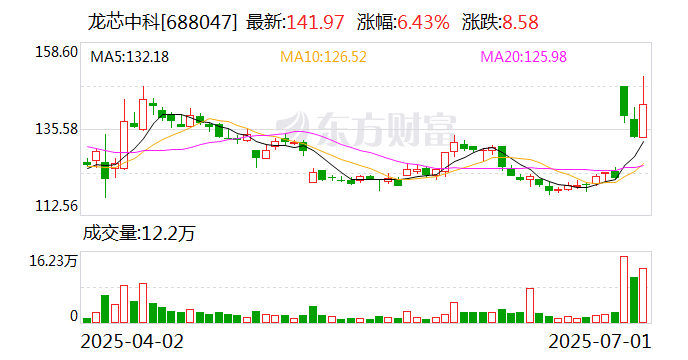 龙芯中科大宗交易成交1987.58万元