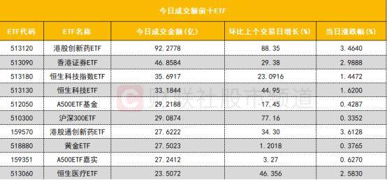 两融余额增加41.11亿元 杠杆资金大幅加仓328股