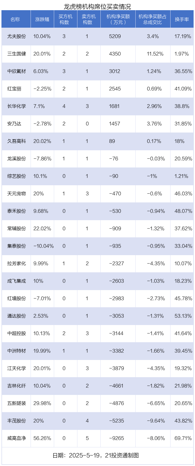 红宝丽7月2日龙虎榜数据