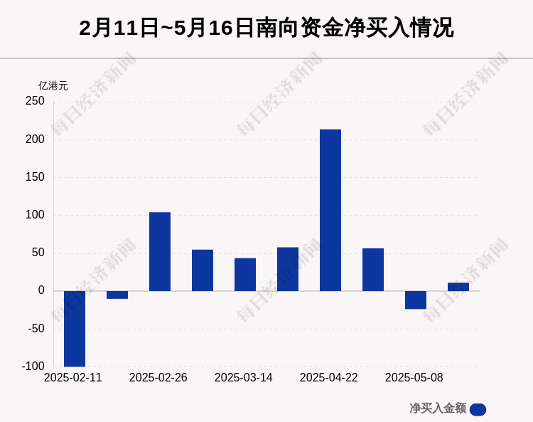 南向资金今日净买入50.36亿港元，连续25日净买入