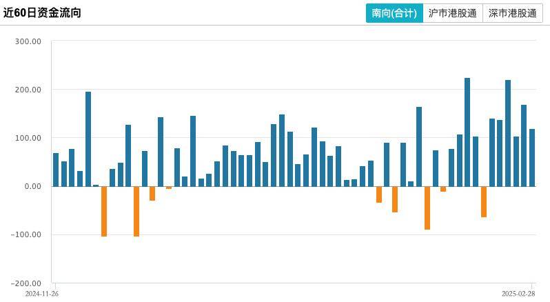 南向资金今日净买入50.36亿港元，连续25日净买入