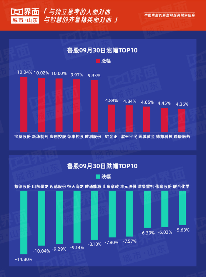 伟隆股份：公司已转让青岛伟隆海洋科技有限公司股权