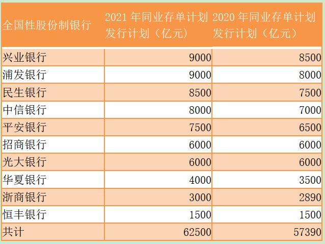 银行负债压力缓解 但多家行存单额度使用已超80%
