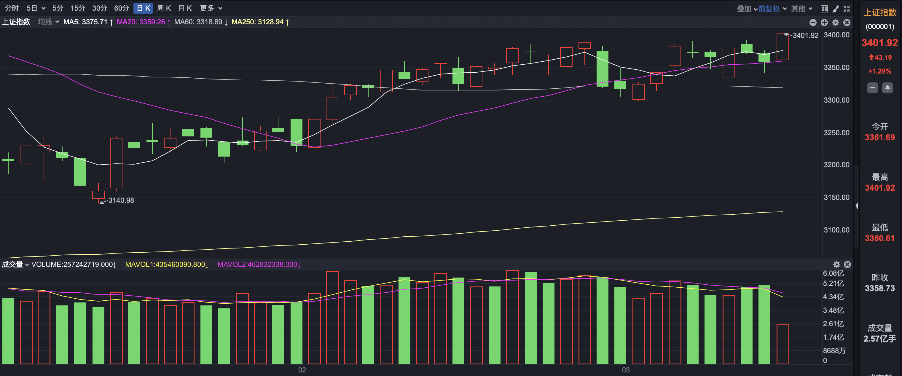 盘中!沪指、A50拉升