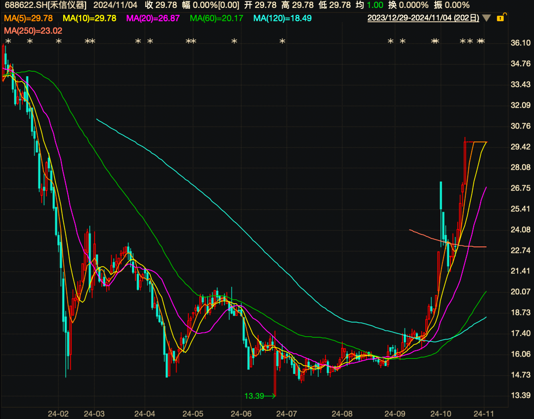科创板平均股价30.66元，38股股价超百元