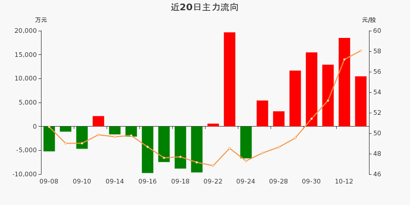 金属镍概念下跌2.22%，8股主力资金净流出超5000万元