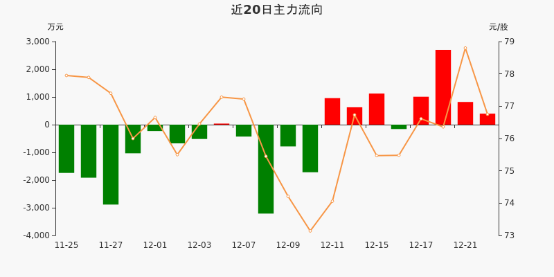 金属镍概念下跌2.22%，8股主力资金净流出超5000万元