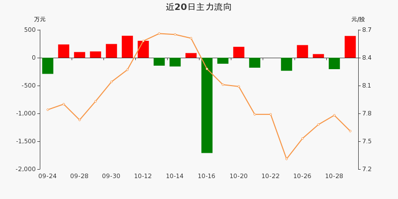 中船系概念下跌2.92%，5股主力资金净流出超3000万元