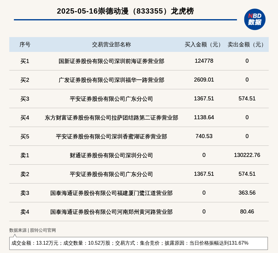 南山控股振幅15.97%，2机构现身龙虎榜