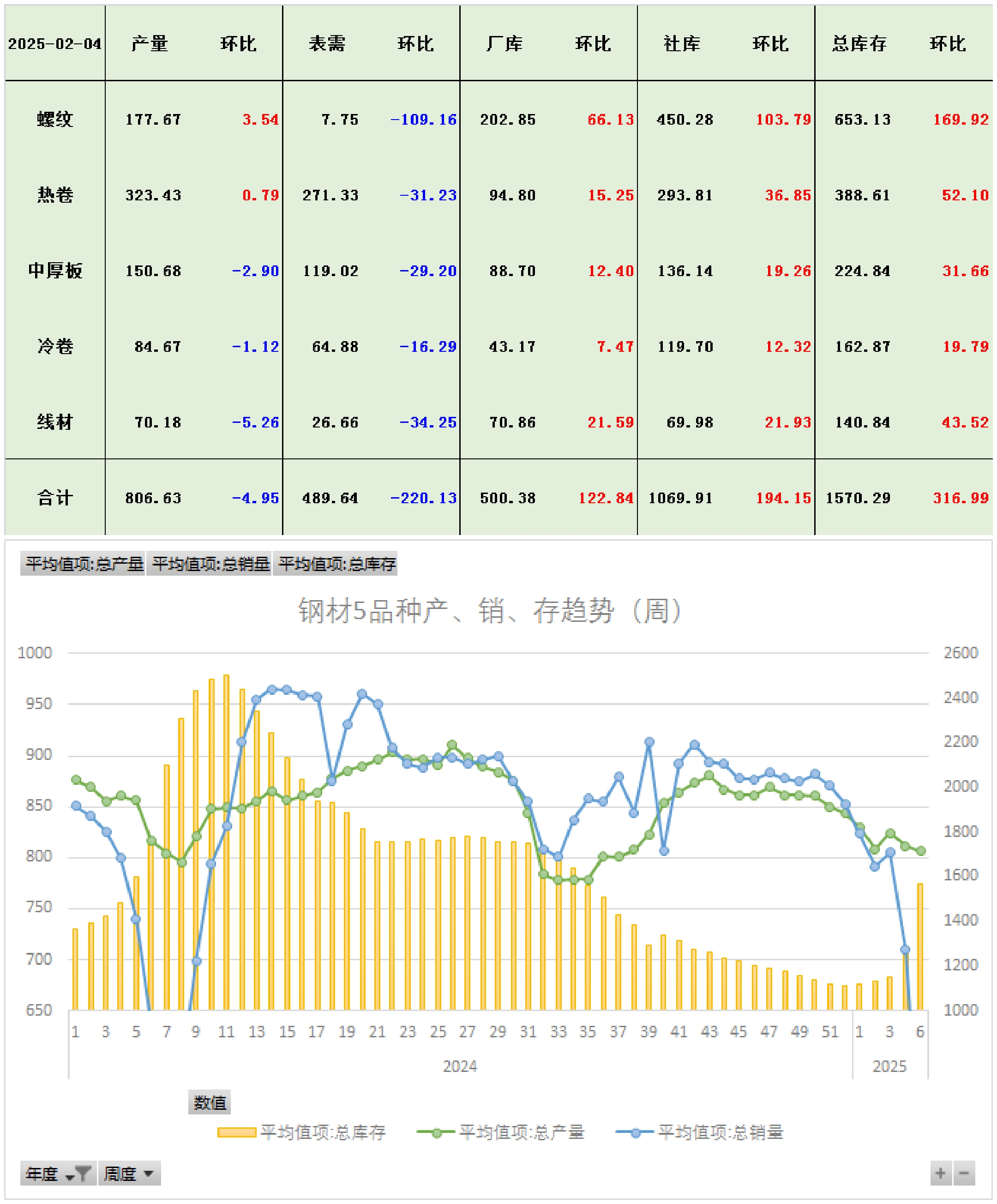 国家统计局：6月份制造业采购经理指数为49.7% 环比上升0.2个百分点