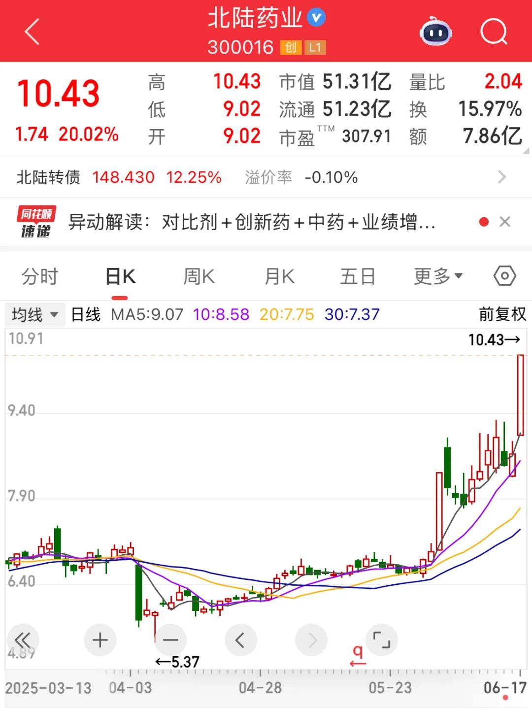 北交所创新药崛起！5只个股年内涨超70%！